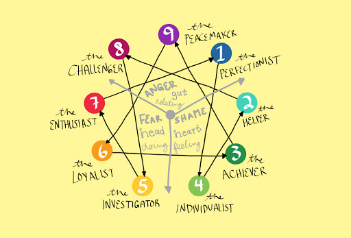 Enneagram Explained